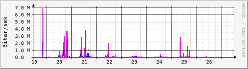 Síðustu dagar Graph