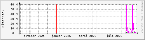 Undanfarið ár Graph