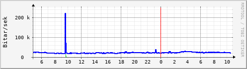 Síðustu klukkustundir Graph