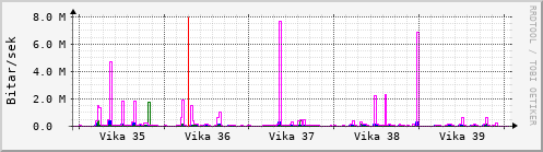 Síðustu vikur Graph