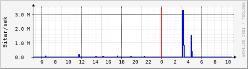 Síðustu klukkustundir Graph
