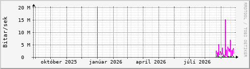 Undanfarið ár Graph