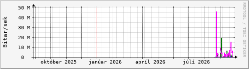 Undanfarið ár Graph