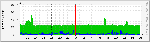 Sustu klukkustundir Graph