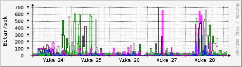 Sustu vikur Graph