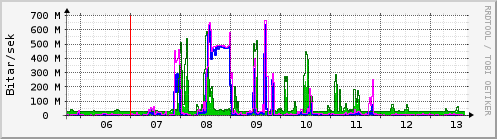 Sustu dagar Graph