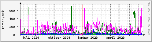 Undanfari r Graph