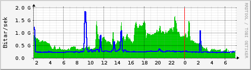 Sustu klukkustundir Graph