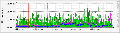 Sustu vikur Graph