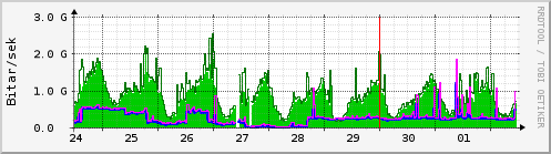 Sustu dagar Graph