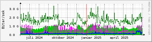 Undanfari r Graph