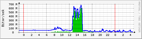 S��ustu klukkustundir Graph
