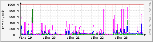 S��ustu vikur Graph