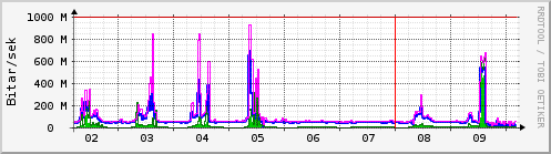 S��ustu dagar Graph