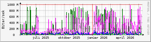 Undanfari� �r Graph