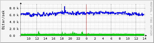 Sustu klukkustundir Graph