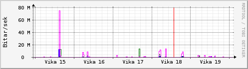 Sustu vikur Graph