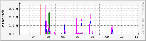 Sustu dagar Graph