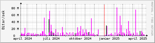 Undanfari r Graph