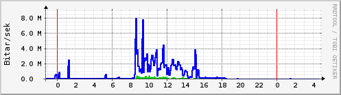Sķšustu klukkustundir Graph
