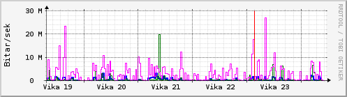 Sķšustu vikur Graph