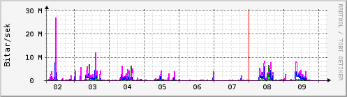 Sķšustu dagar Graph
