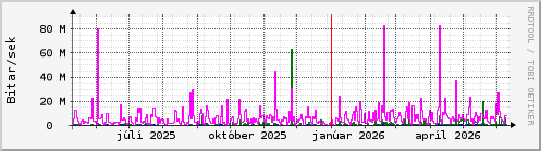 Undanfariš įr Graph