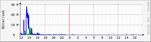 Sustu klukkustundir Graph