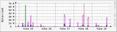 Sustu vikur Graph