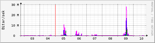 Sustu dagar Graph