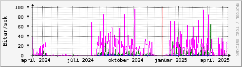 Undanfari r Graph