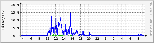 Sustu klukkustundir Graph