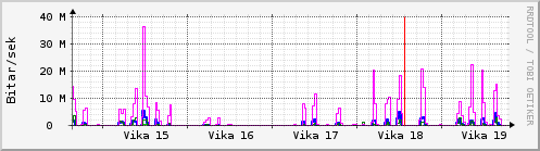 Sustu vikur Graph