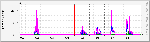 Sustu dagar Graph