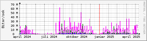 Undanfari r Graph