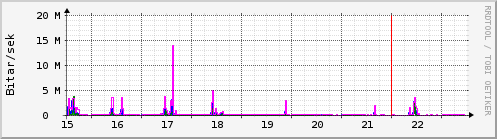 S��ustu dagar Graph