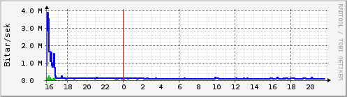 Sustu klukkustundir Graph