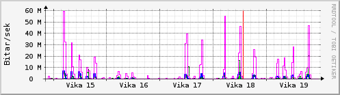 Sustu vikur Graph