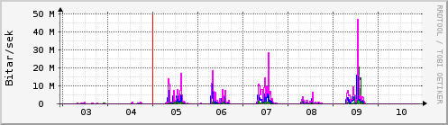 Sustu dagar Graph