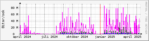 Undanfari r Graph