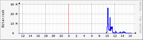 S��ustu klukkustundir Graph