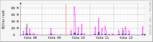 S��ustu vikur Graph