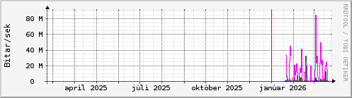 Undanfari� �r Graph