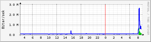 Sustu klukkustundir Graph