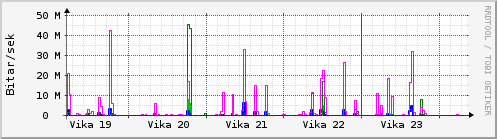 Sustu vikur Graph