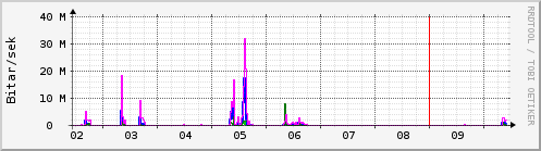 Sustu dagar Graph