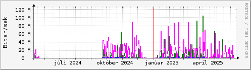 Undanfari r Graph