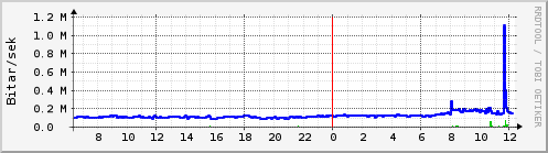 Sustu klukkustundir Graph