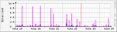 Sustu vikur Graph