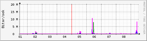 Sustu dagar Graph